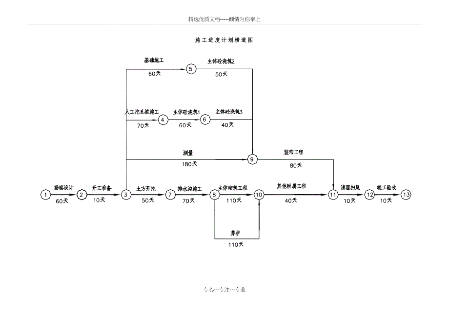 土建项目施工进度计划横道图及网络图(共2页)_第1页