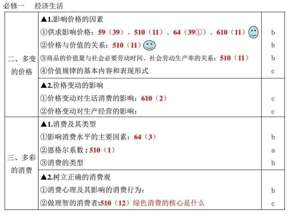 最新浙江高三政治选(学)考复习探讨之考点布局 (共._第5页