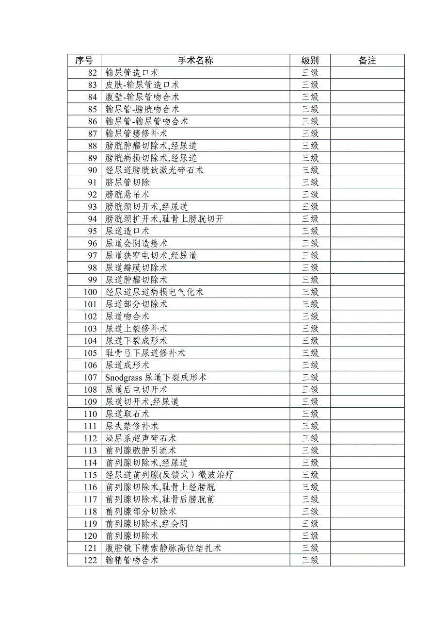 医学专题：泌尿外科手术分级目录_第3页