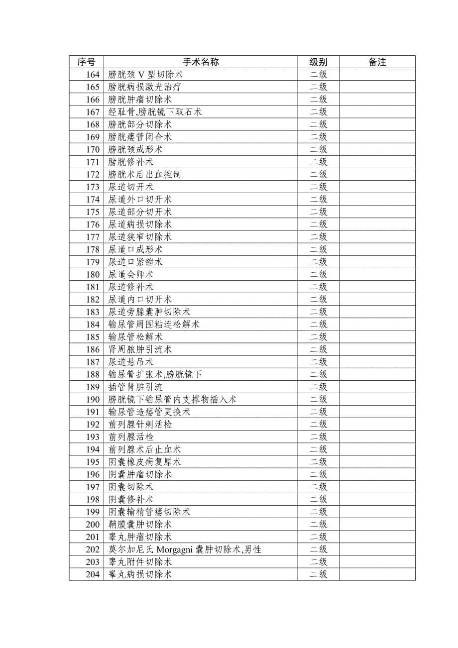 医学专题：泌尿外科手术分级目录_第5页