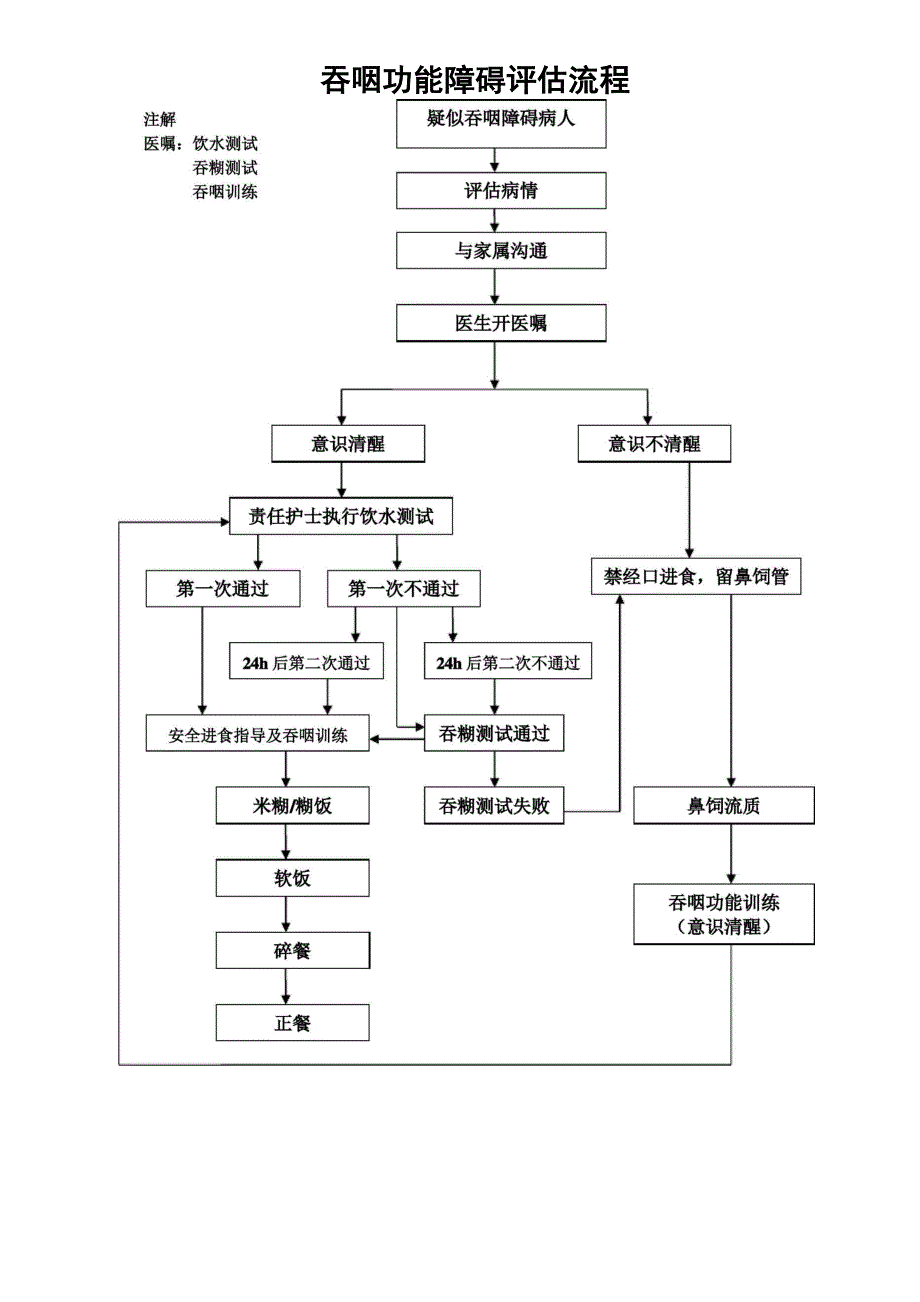 吞咽功能障碍评估指引新表_第2页