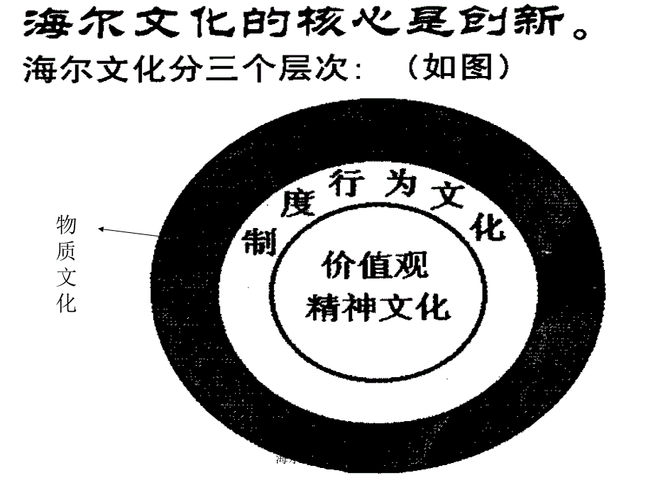 海尔集团企业文化课件_第4页