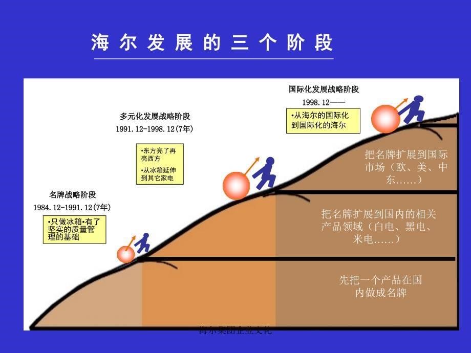 海尔集团企业文化课件_第5页