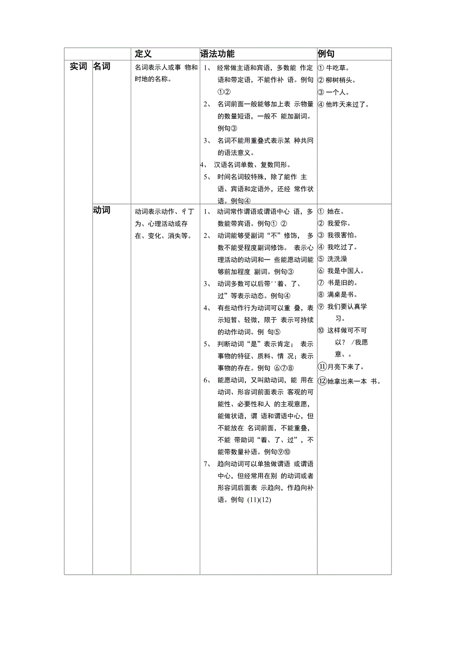 现代汉语词类归纳_第1页