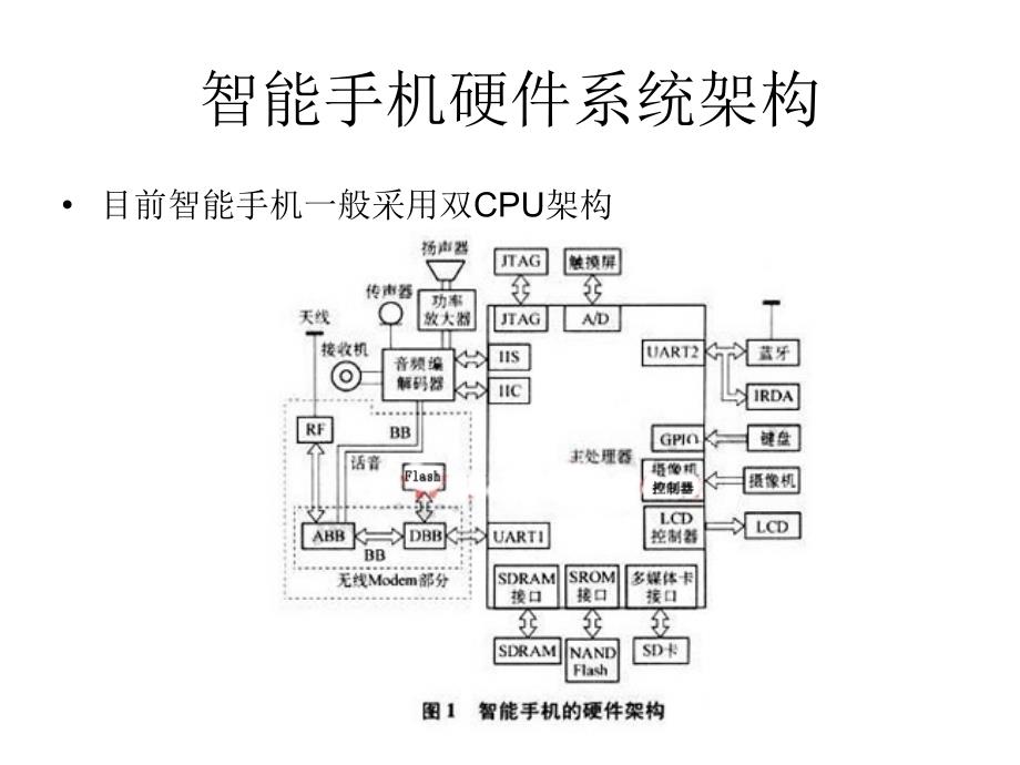 智能手机硬件架构ppt_第3页