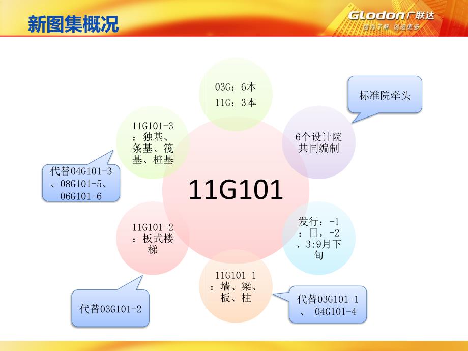 钢筋新平法介绍PPT课件_第3页