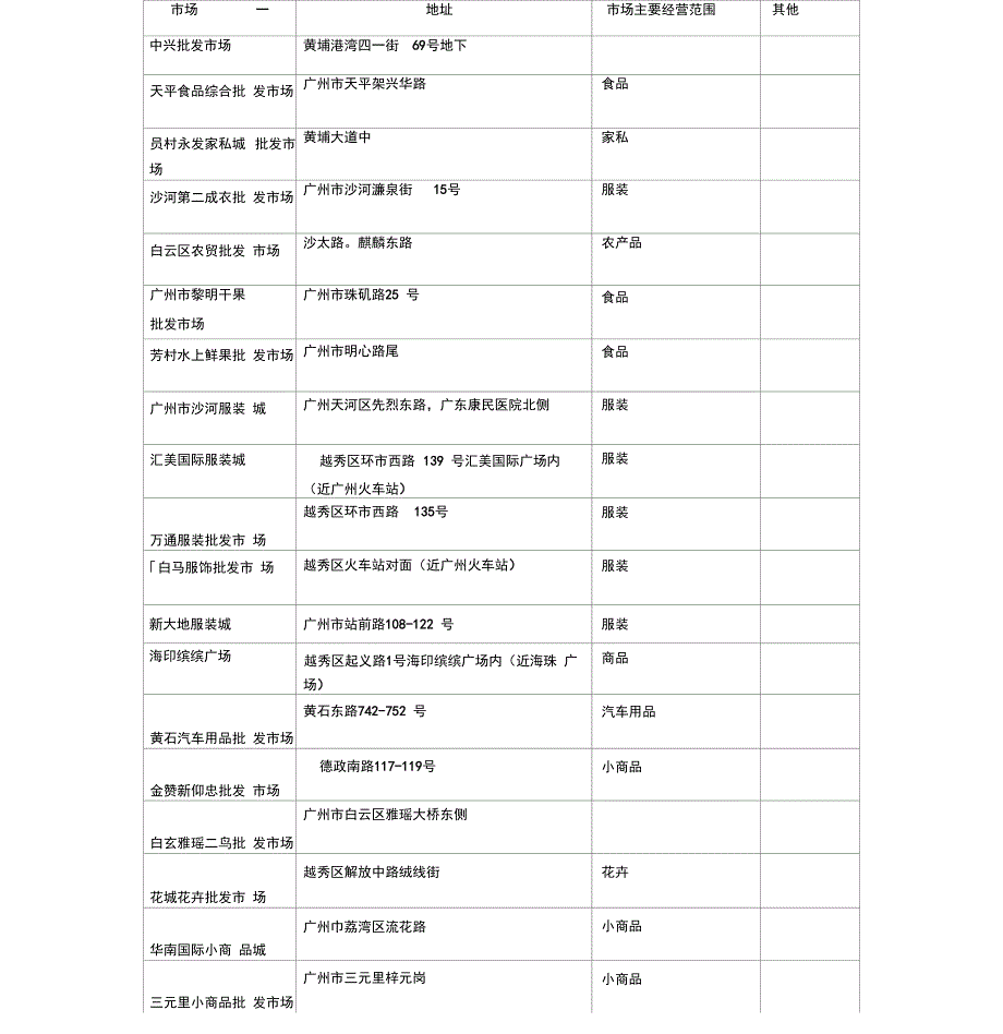 广州各大批发市场汇总表_第1页