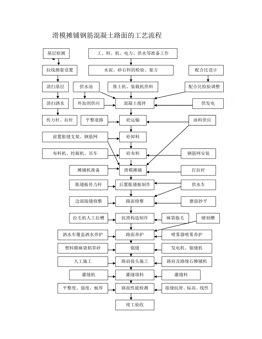 钢筋混凝土路面施工技术工艺_第3页