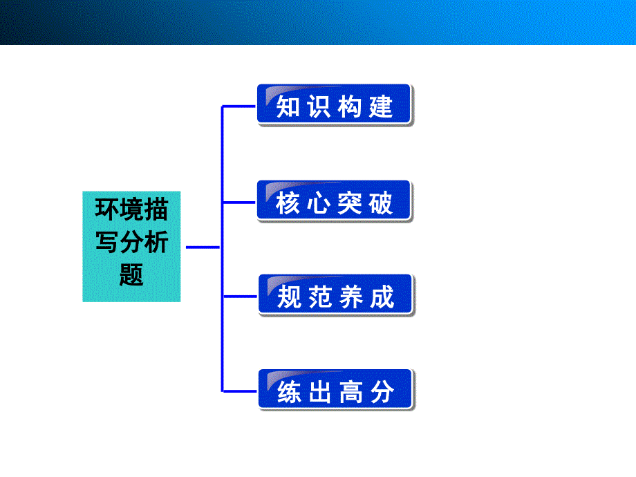 把握小说中自然环境描写和社会环境描写的作用练出高分知识构建_第2页