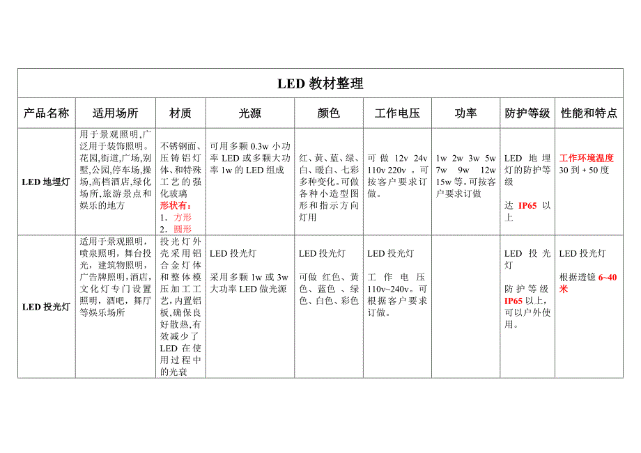 1、LED教材整理Ф.doc_第3页