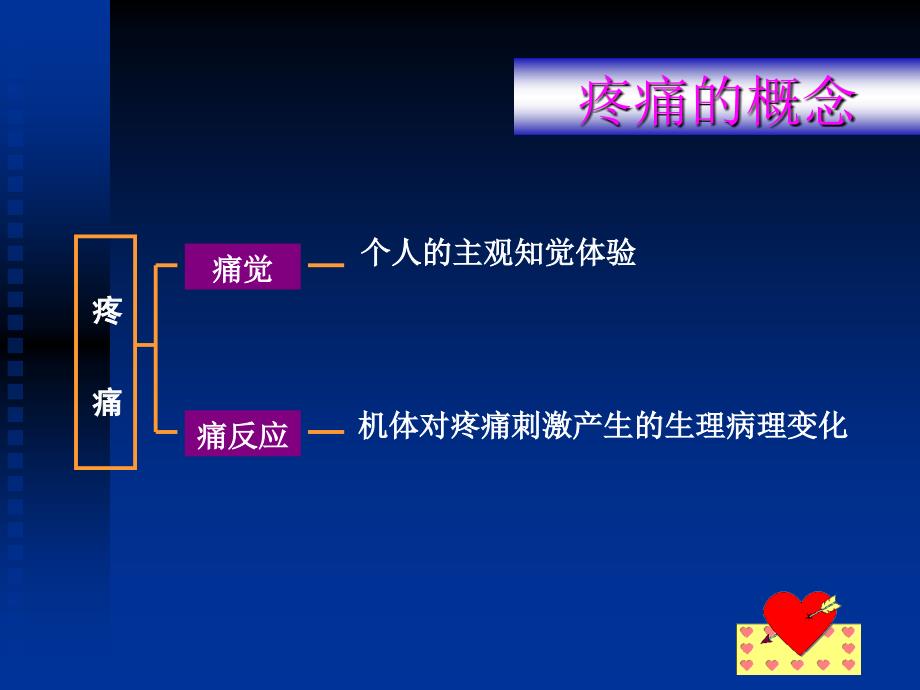 《术后疼痛护理》PPT课件_第3页