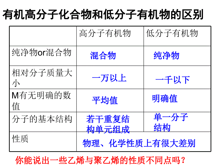 合成高分子化合物的基本方法课件_第3页