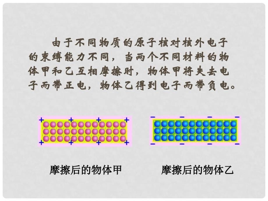 湖北省丹江口市高中物理 第一章 静电场 第一节 电荷及其守恒定律（2）课件 新人教版选修31_第5页