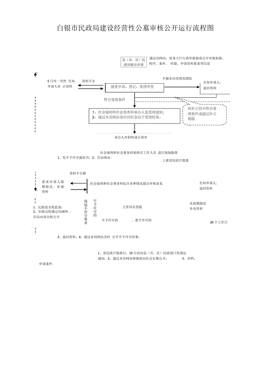 白银市民政局建设经营性公墓审核公开运行流程图概要_第1页