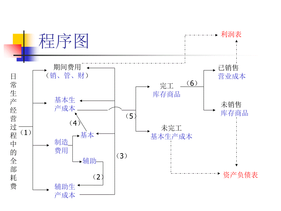 成本会计3章要素费用的核算课件_第2页