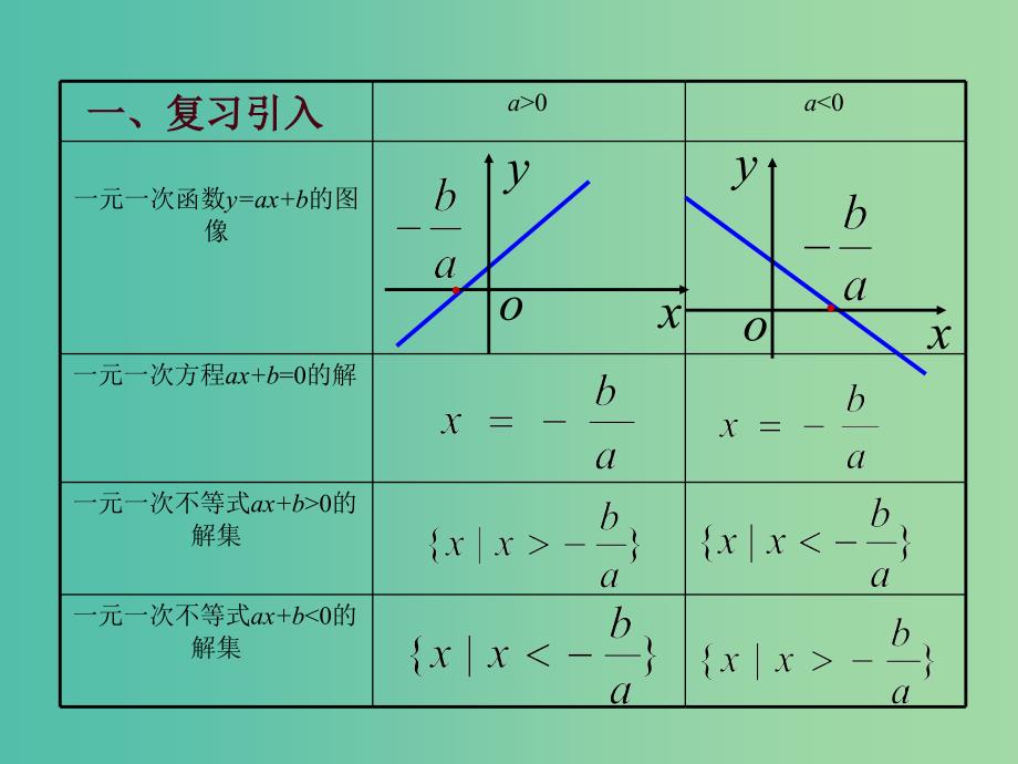 高中数学第三章不等式3.3一元二次不等式的解法课件新人教B版.ppt_第4页