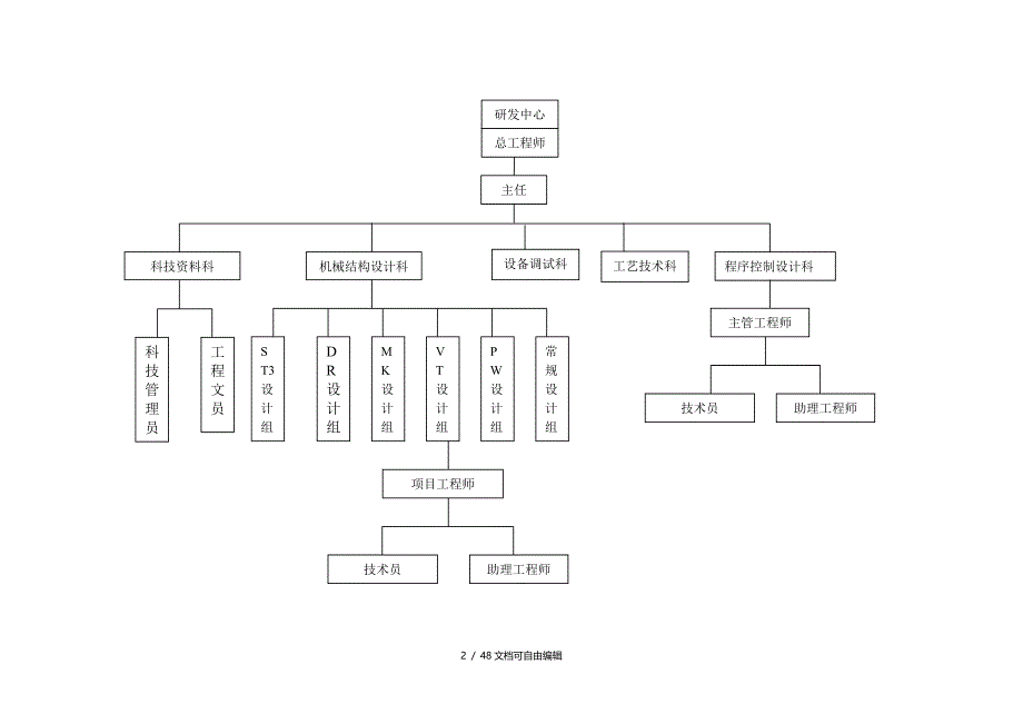 研发部岗位职责说明表_第2页