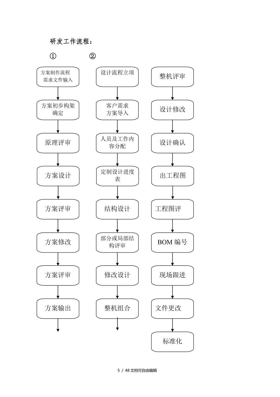 研发部岗位职责说明表_第5页