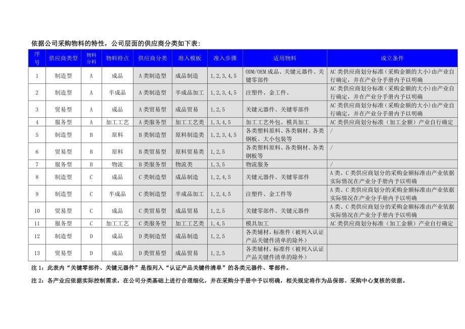 新供应商准入管理_第5页