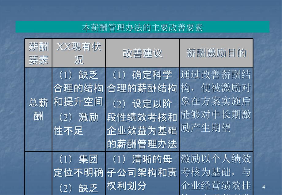 高管薪酬激励计划应用指引ppt课件_第4页