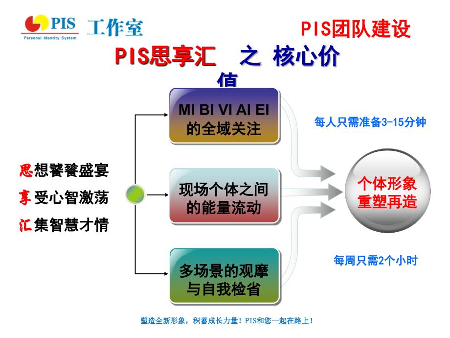 塑造全新形象积蓄成长力量！PIS和您一起在路上！_第2页