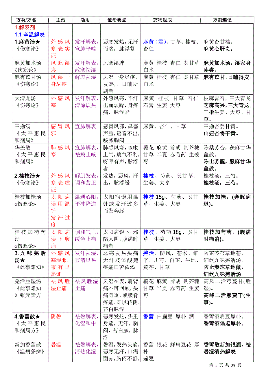 方剂学的总结.doc_第1页