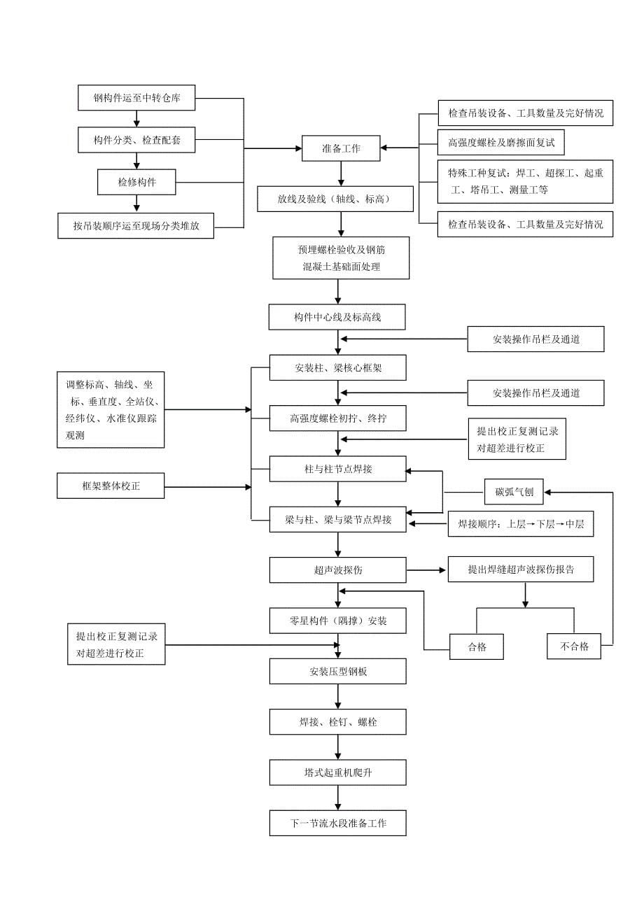 多层与高层钢结构安装施工工艺标准_第5页