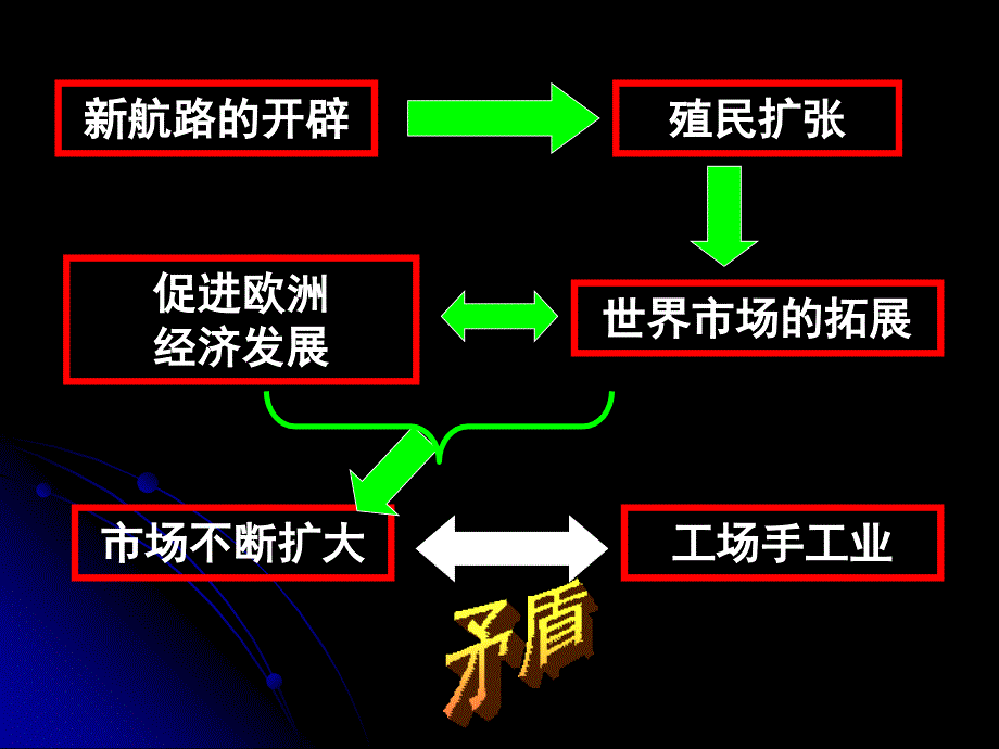 高一必修二历史第7课_第1页