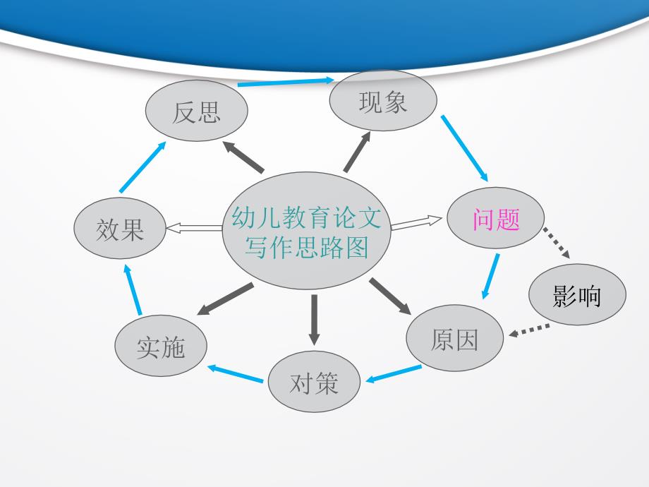 幼儿园教师文学培训课件如何写幼儿教育论文_第4页