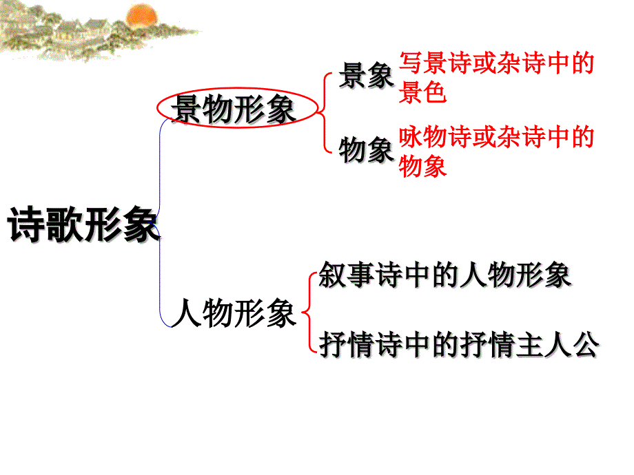 鉴赏诗歌景物形象新1_第3页