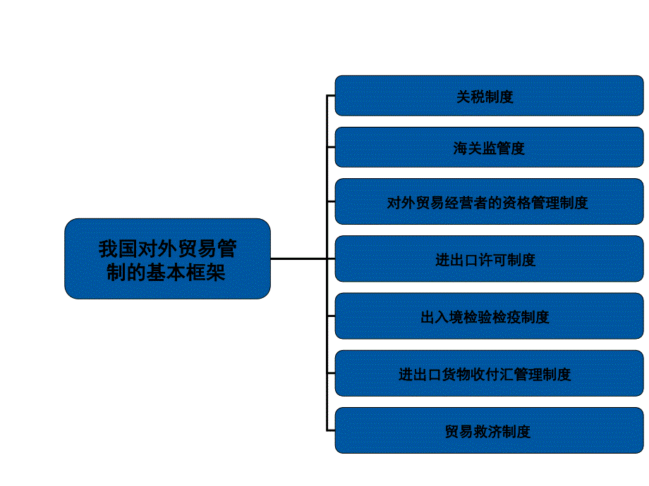 进出口货物的国家管制课件_第4页