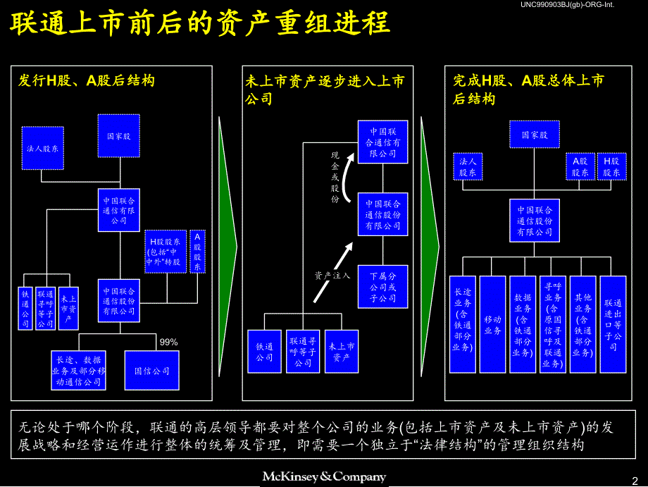 中国联通组织结构设计ppt课件_第3页