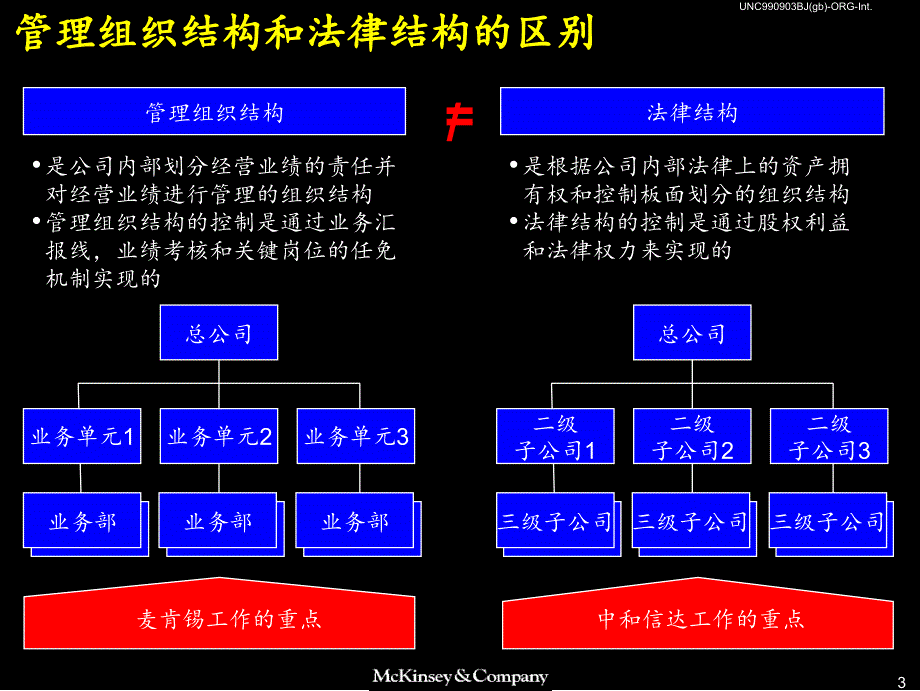 中国联通组织结构设计ppt课件_第4页