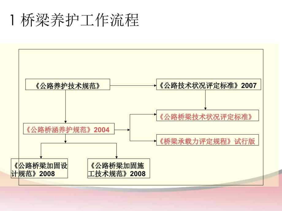 2.公路桥梁养护规范与技术状况评定_第2页