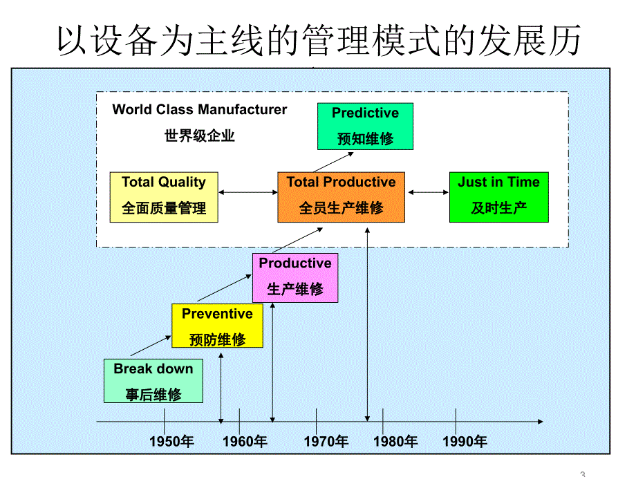 中国企业的TPM之路TnPM巡讲课件0_第3页