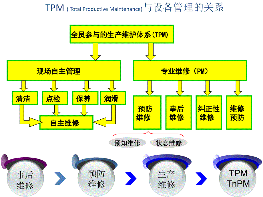 中国企业的TPM之路TnPM巡讲课件0_第4页