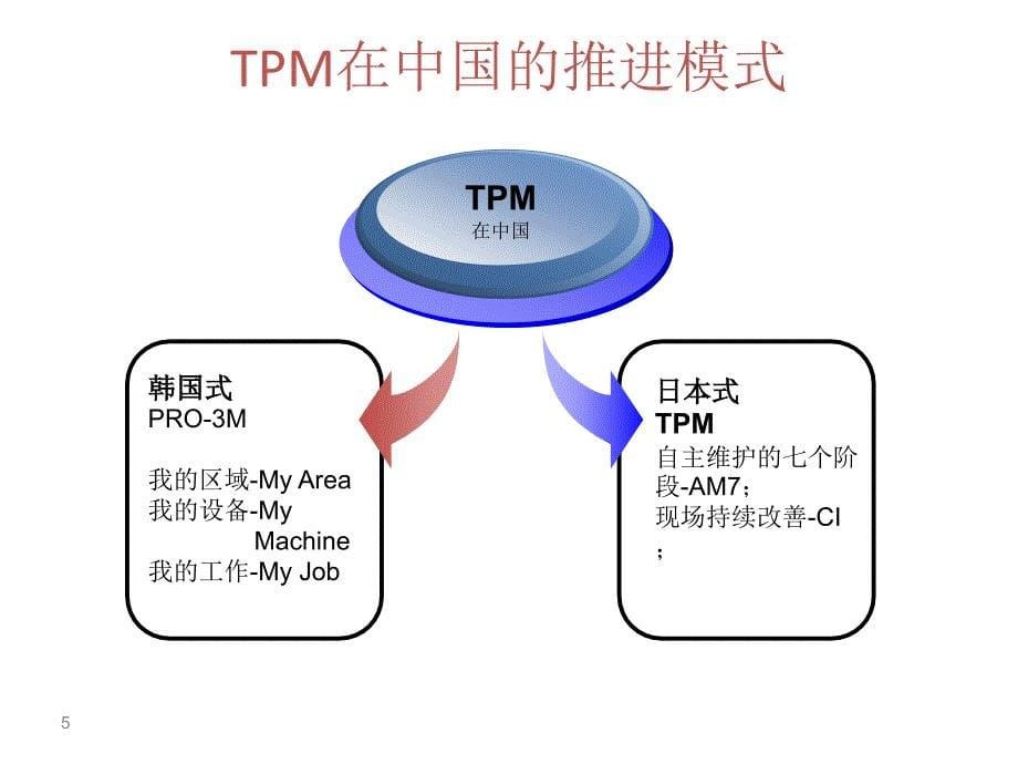 中国企业的TPM之路TnPM巡讲课件0_第5页