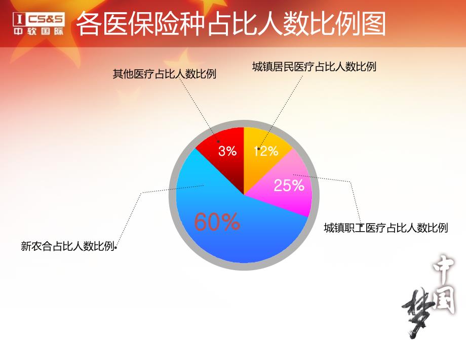 中国基本医疗保险介绍剖析上课讲义_第4页