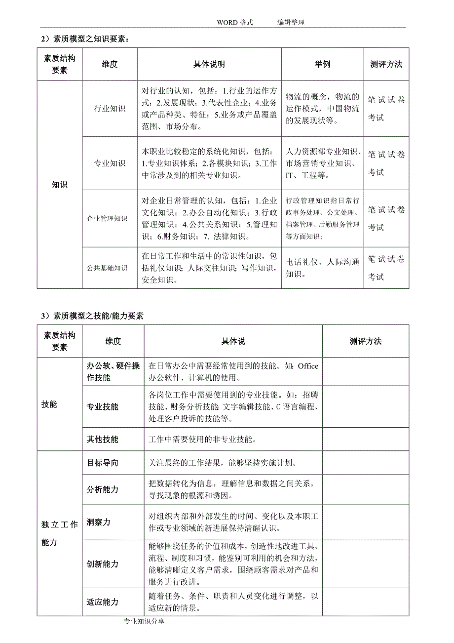 公司岗位胜任素质模型设计方案和对策_第3页