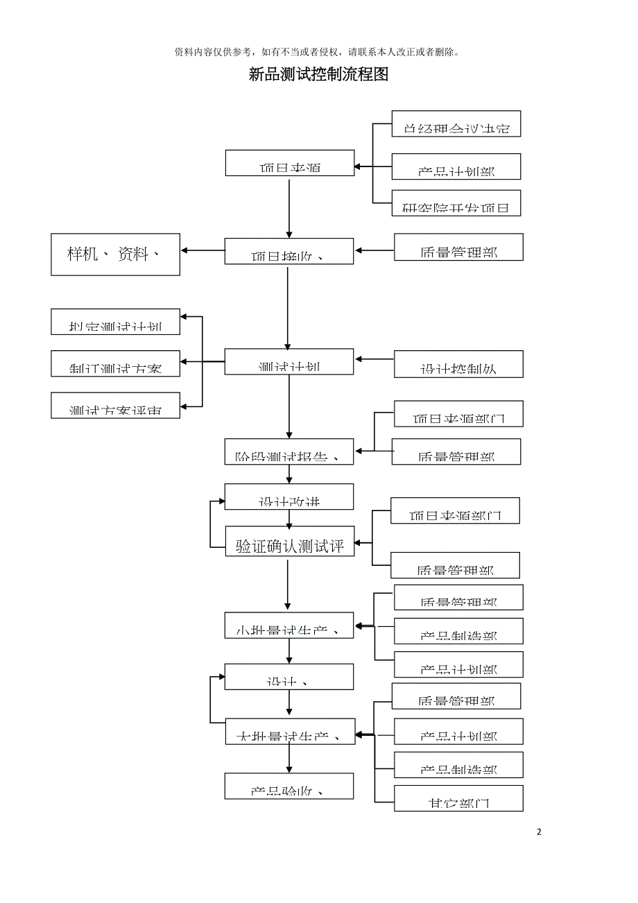 新品测试控制流程图模板.doc_第2页