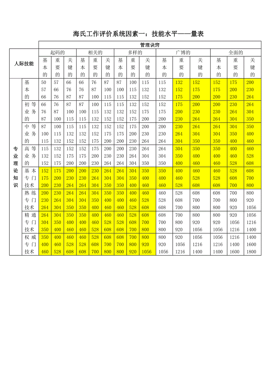 教材海氏测评量表_第3页