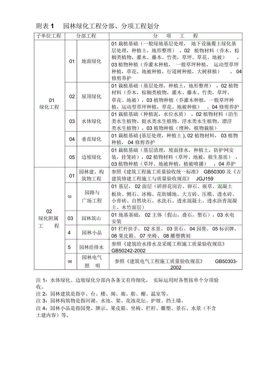 园林绿化工程分部、分项工程划分_第1页