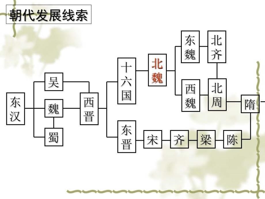 第5课北魏孝文帝改革与民族融合_第5页