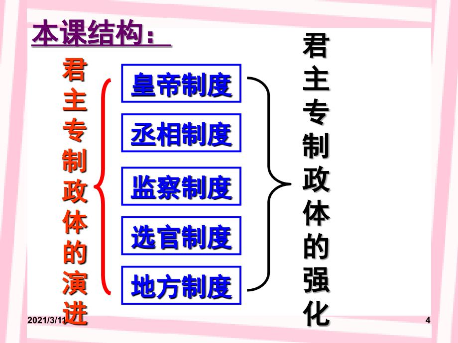 一1.3君主专制政体的演进与强化课件讲课_第4页