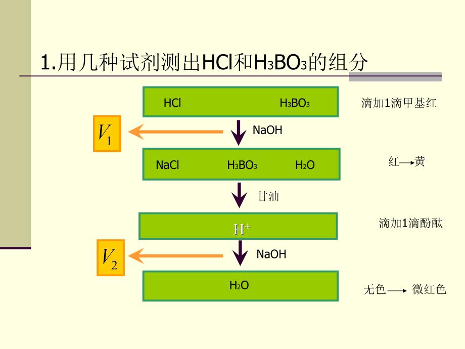 分析化学方案设计ppt课件_第2页