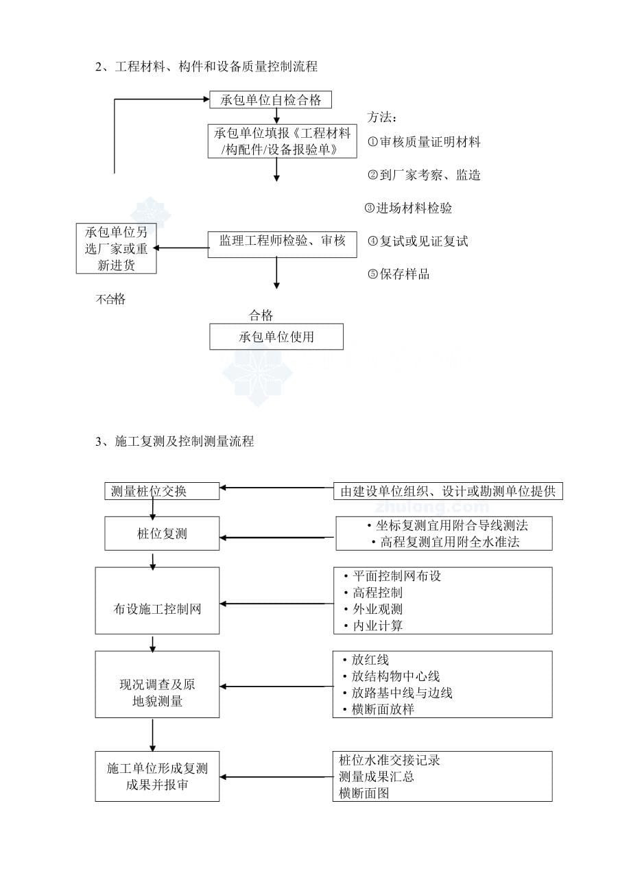 公路排水监理实施细则(详细 流程图)_secret.doc_第5页