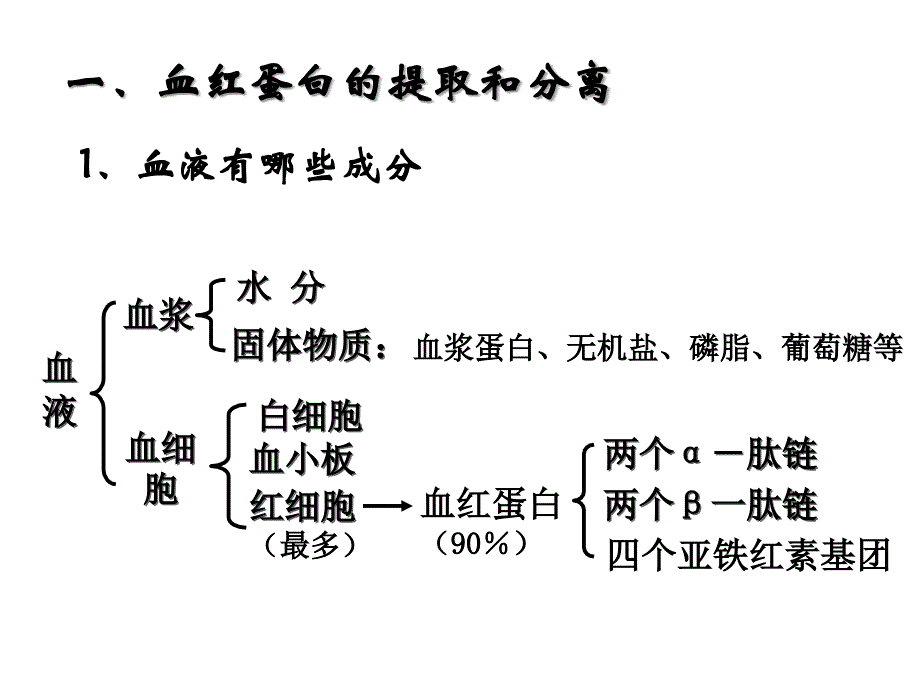 血红蛋白的提取和分离(上课)_第2页