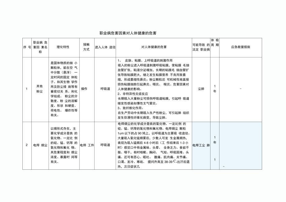 职业病危害因素对人体健康的危害_第1页