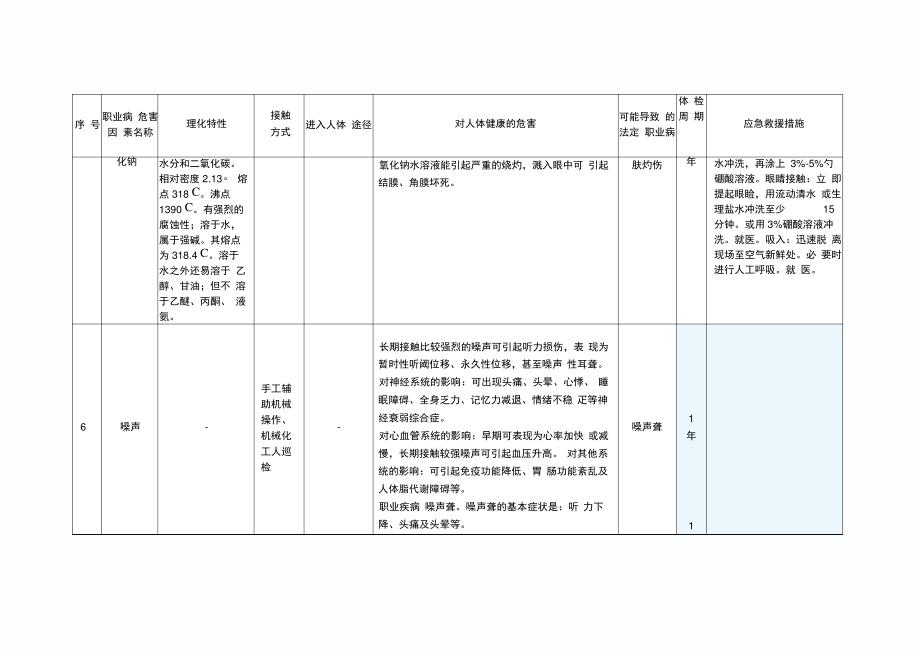 职业病危害因素对人体健康的危害_第3页