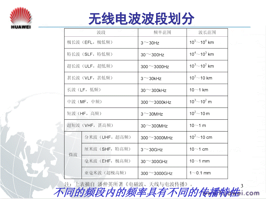 无线传播特性20040520_第3页